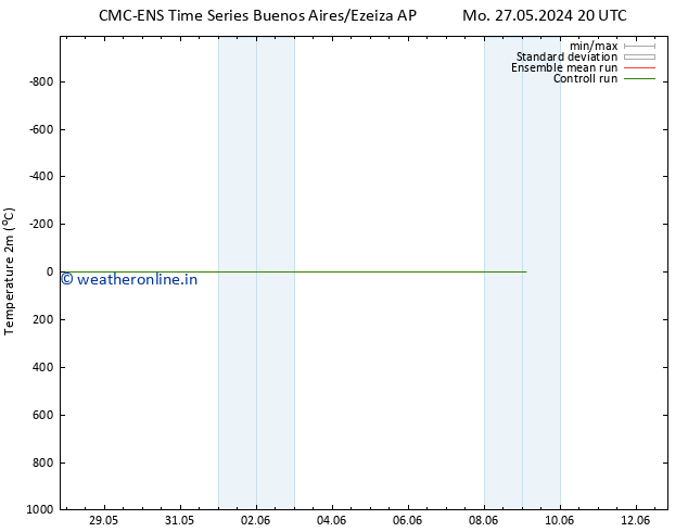 Temperature (2m) CMC TS Tu 28.05.2024 02 UTC