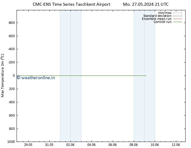 Temperature High (2m) CMC TS Tu 04.06.2024 21 UTC