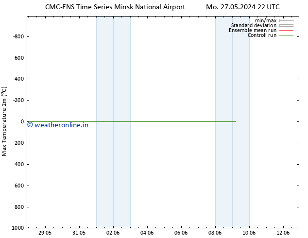 Temperature High (2m) CMC TS Th 30.05.2024 16 UTC