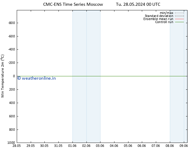 Temperature Low (2m) CMC TS Tu 04.06.2024 12 UTC