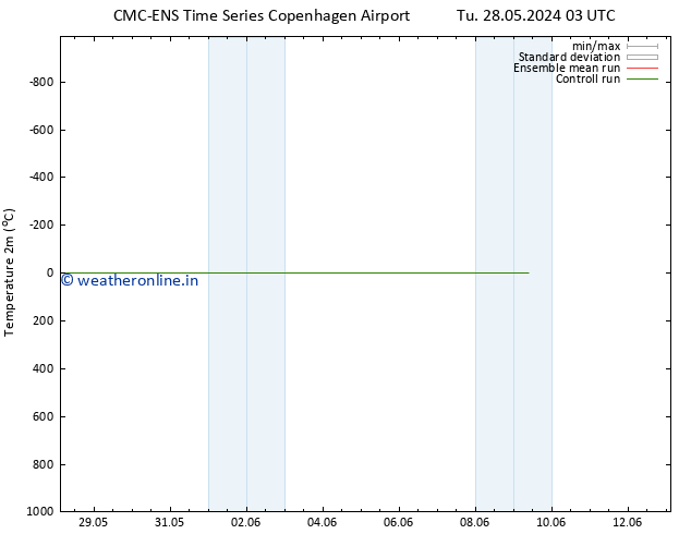 Temperature (2m) CMC TS Mo 03.06.2024 21 UTC