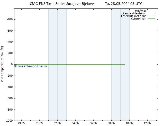 Temperature Low (2m) CMC TS Th 30.05.2024 17 UTC