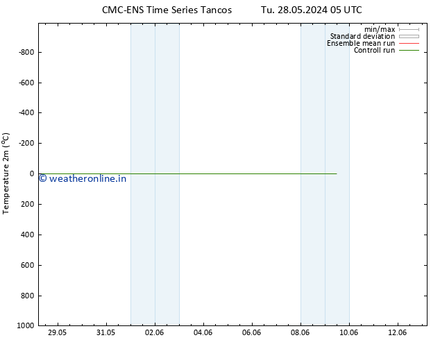 Temperature (2m) CMC TS Th 30.05.2024 17 UTC