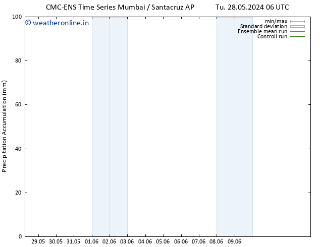 Precipitation accum. CMC TS Su 02.06.2024 06 UTC