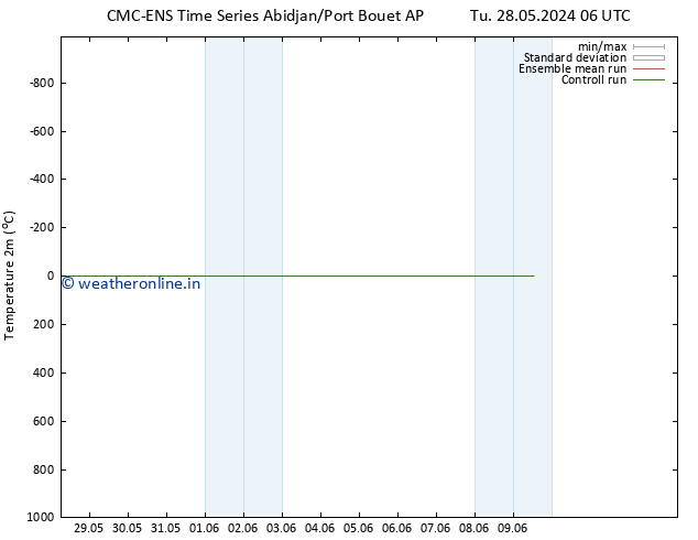 Temperature (2m) CMC TS Tu 28.05.2024 06 UTC