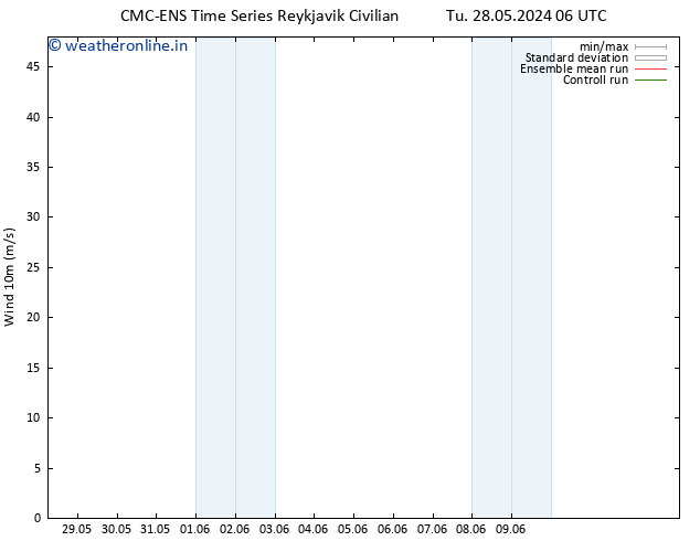 Surface wind CMC TS We 29.05.2024 06 UTC