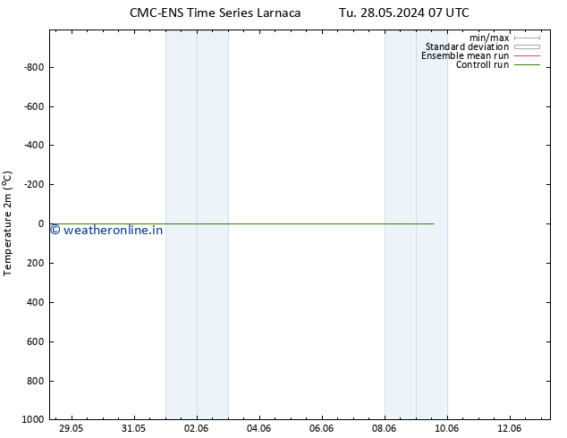 Temperature (2m) CMC TS Sa 01.06.2024 13 UTC