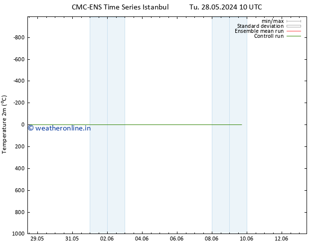 Temperature (2m) CMC TS Tu 04.06.2024 04 UTC