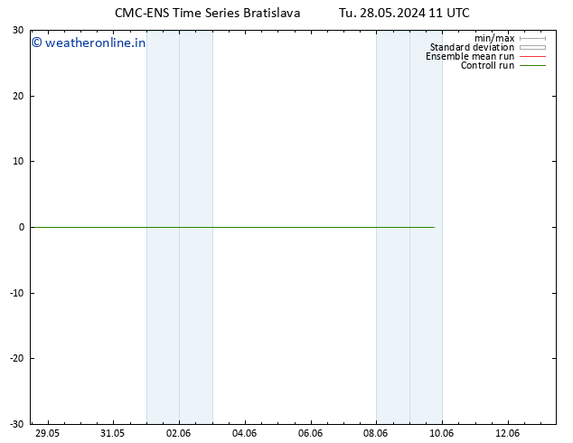 Surface wind CMC TS Tu 28.05.2024 11 UTC