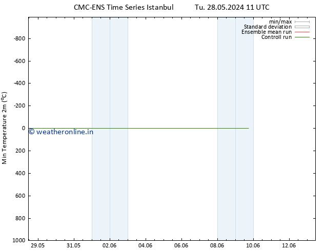 Temperature Low (2m) CMC TS Mo 03.06.2024 11 UTC