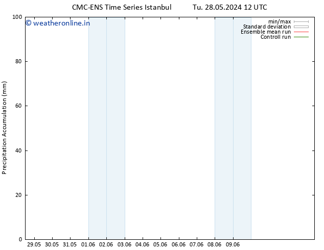 Precipitation accum. CMC TS Tu 28.05.2024 18 UTC