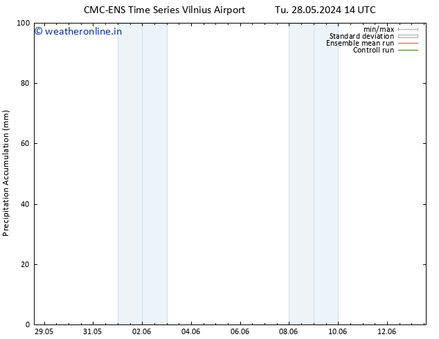 Precipitation accum. CMC TS We 29.05.2024 14 UTC