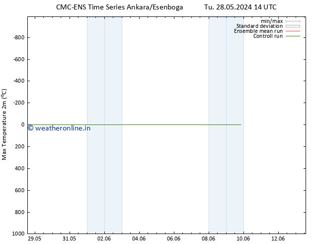 Temperature High (2m) CMC TS We 29.05.2024 14 UTC