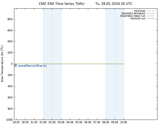 Temperature High (2m) CMC TS Tu 04.06.2024 06 UTC