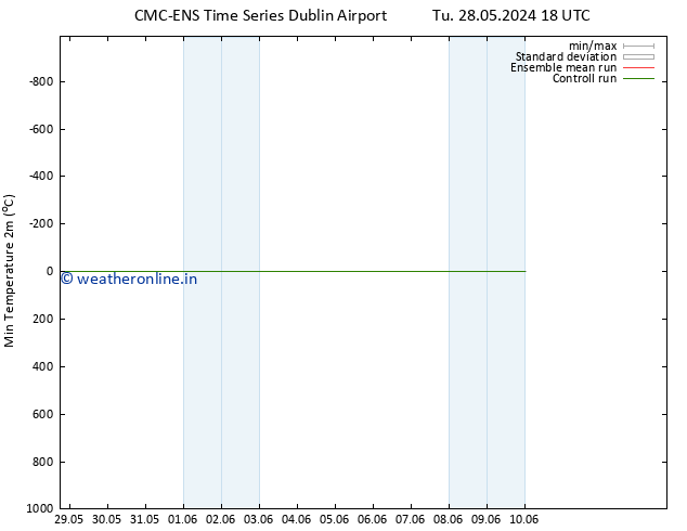 Temperature Low (2m) CMC TS Fr 31.05.2024 06 UTC