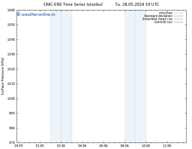 Surface pressure CMC TS Fr 31.05.2024 01 UTC