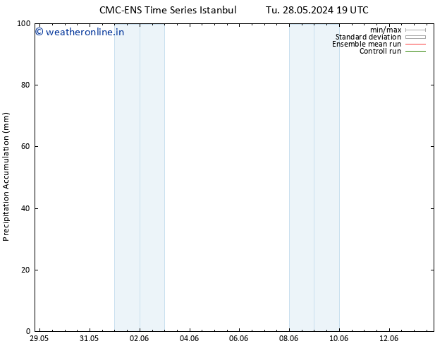 Precipitation accum. CMC TS We 29.05.2024 19 UTC