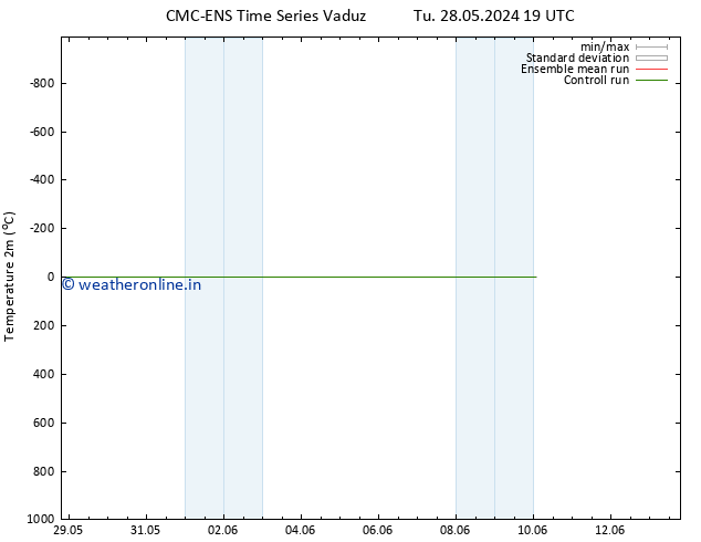 Temperature (2m) CMC TS We 05.06.2024 19 UTC