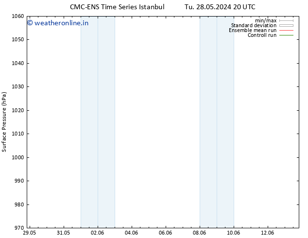 Surface pressure CMC TS Fr 31.05.2024 08 UTC