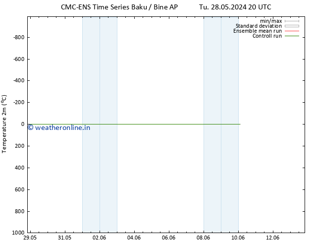 Temperature (2m) CMC TS Th 06.06.2024 20 UTC