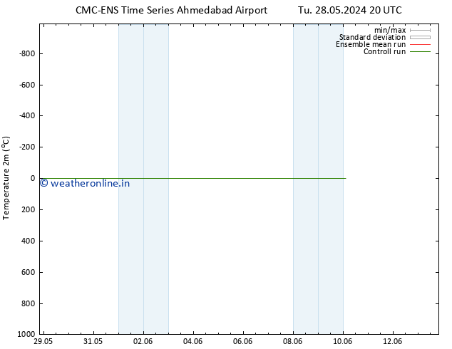 Temperature (2m) CMC TS Th 30.05.2024 08 UTC