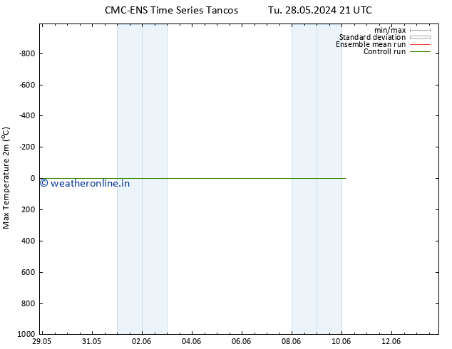 Temperature High (2m) CMC TS Th 30.05.2024 15 UTC