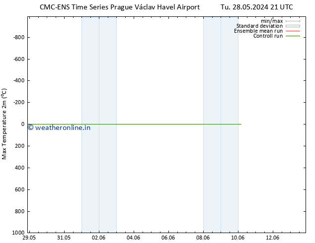 Temperature High (2m) CMC TS Mo 03.06.2024 21 UTC