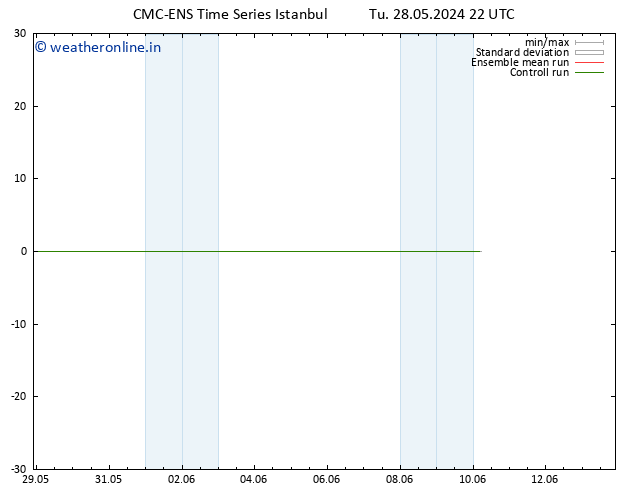 Wind 925 hPa CMC TS Tu 28.05.2024 22 UTC