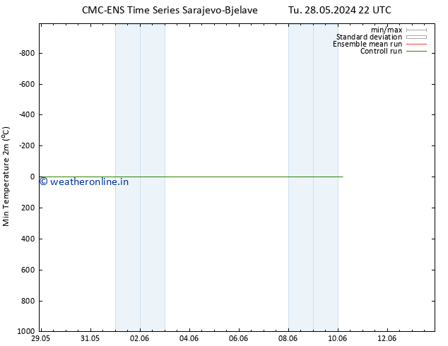 Temperature Low (2m) CMC TS Th 30.05.2024 04 UTC