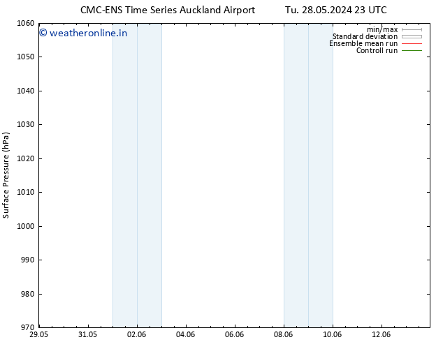 Surface pressure CMC TS Fr 31.05.2024 17 UTC