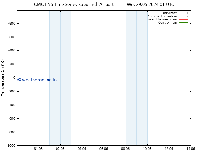 Temperature (2m) CMC TS Fr 31.05.2024 01 UTC