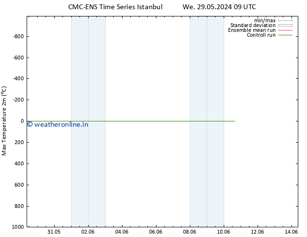 Temperature High (2m) CMC TS We 29.05.2024 15 UTC