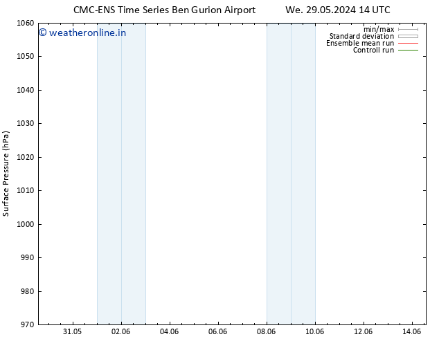 Surface pressure CMC TS Fr 07.06.2024 14 UTC