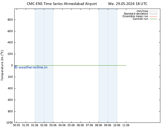 Temperature (2m) CMC TS Fr 31.05.2024 06 UTC
