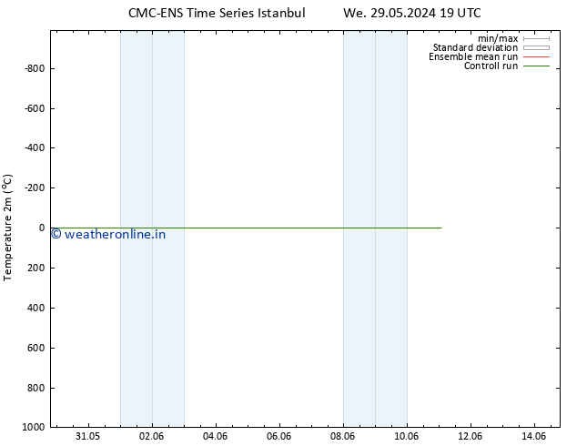 Temperature (2m) CMC TS We 29.05.2024 19 UTC