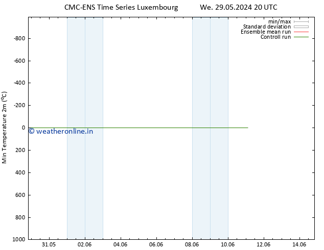 Temperature Low (2m) CMC TS We 05.06.2024 08 UTC