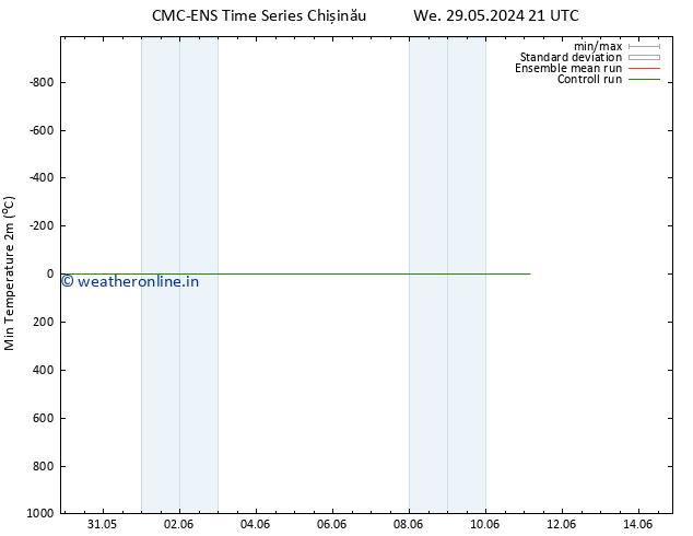 Temperature Low (2m) CMC TS We 05.06.2024 09 UTC