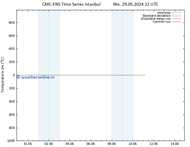 Temperature (2m) CMC TS We 29.05.2024 22 UTC
