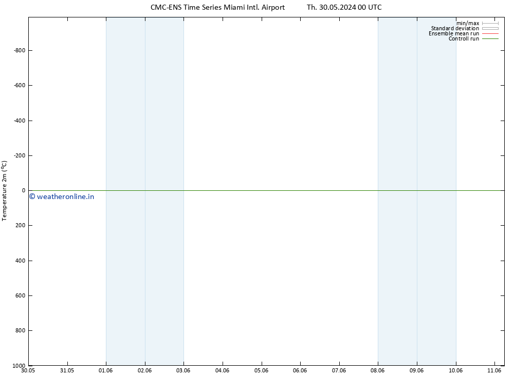 Temperature (2m) CMC TS Th 30.05.2024 18 UTC