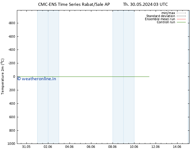 Temperature (2m) CMC TS Tu 11.06.2024 09 UTC