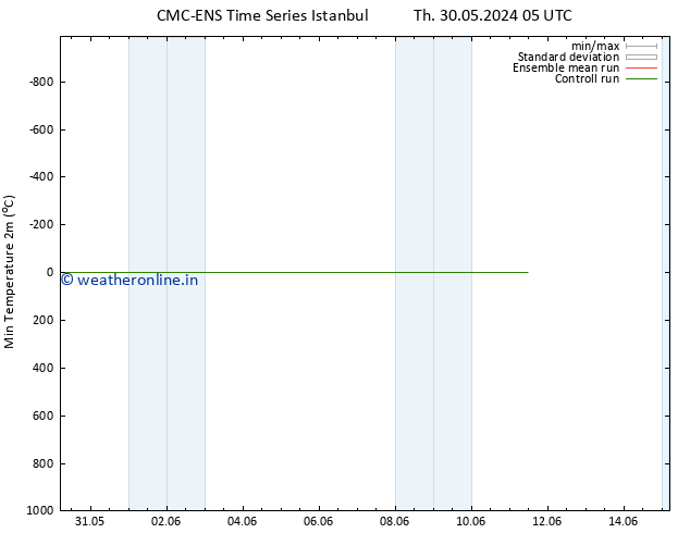 Temperature Low (2m) CMC TS Fr 31.05.2024 23 UTC