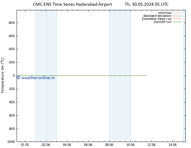 Temperature (2m) CMC TS Fr 31.05.2024 17 UTC