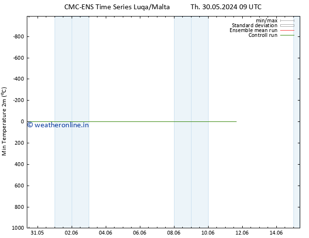 Temperature Low (2m) CMC TS Sa 01.06.2024 03 UTC