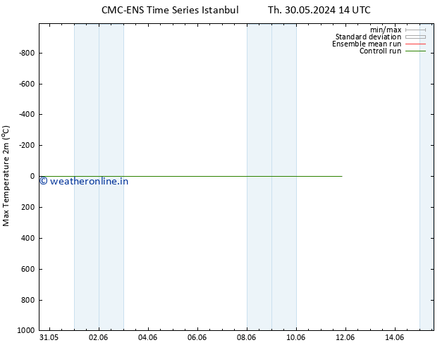Temperature High (2m) CMC TS Mo 03.06.2024 14 UTC