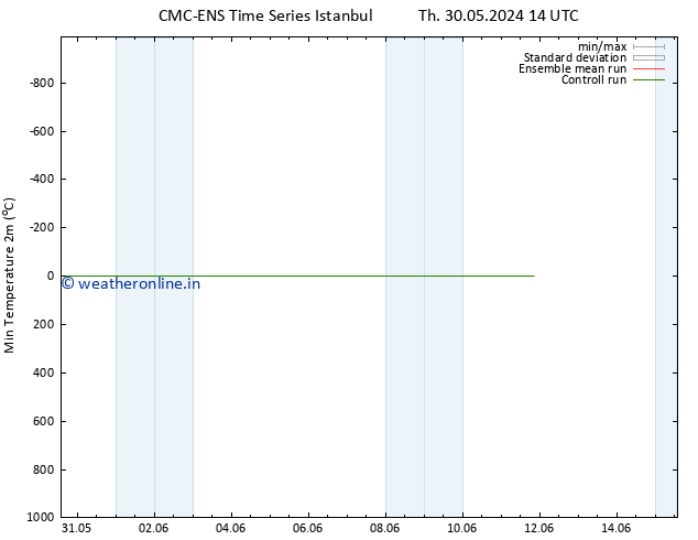 Temperature Low (2m) CMC TS Tu 11.06.2024 20 UTC