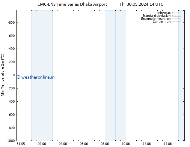 Temperature Low (2m) CMC TS Sa 01.06.2024 20 UTC