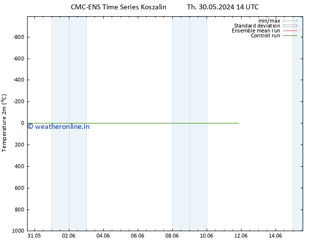 Temperature (2m) CMC TS We 05.06.2024 20 UTC