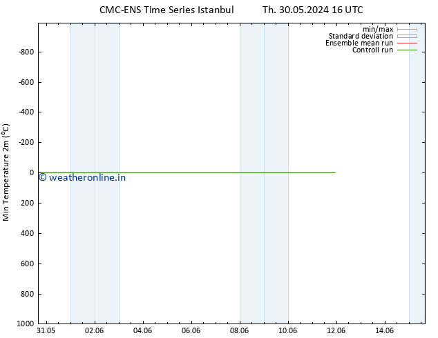 Temperature Low (2m) CMC TS Fr 31.05.2024 16 UTC