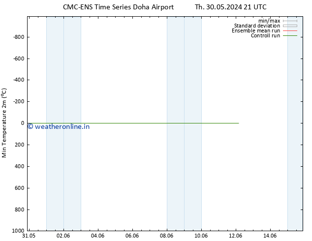 Temperature Low (2m) CMC TS Su 02.06.2024 03 UTC