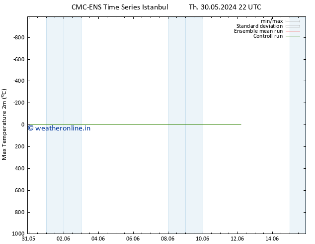 Temperature High (2m) CMC TS Tu 04.06.2024 22 UTC
